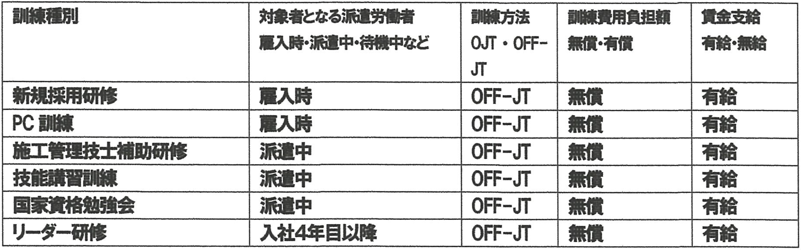 派遣労働者のキャリア形成支援制度に関する事項